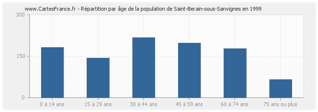 Répartition par âge de la population de Saint-Berain-sous-Sanvignes en 1999