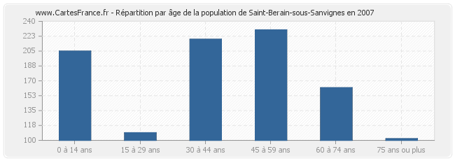 Répartition par âge de la population de Saint-Berain-sous-Sanvignes en 2007