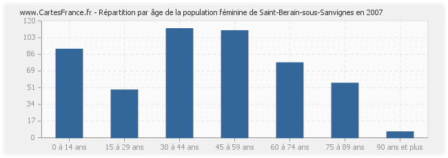 Répartition par âge de la population féminine de Saint-Berain-sous-Sanvignes en 2007
