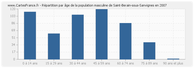Répartition par âge de la population masculine de Saint-Berain-sous-Sanvignes en 2007