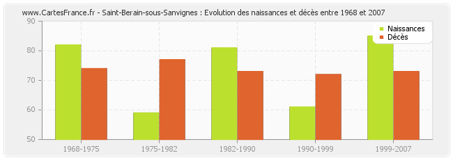 Saint-Berain-sous-Sanvignes : Evolution des naissances et décès entre 1968 et 2007