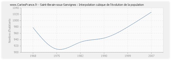 Saint-Berain-sous-Sanvignes : Interpolation cubique de l'évolution de la population