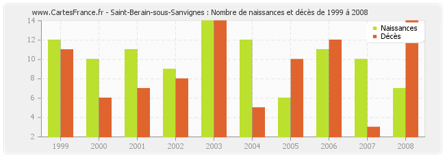 Saint-Berain-sous-Sanvignes : Nombre de naissances et décès de 1999 à 2008