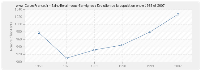 Population Saint-Berain-sous-Sanvignes