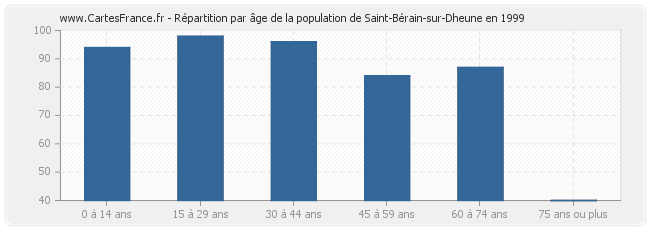 Répartition par âge de la population de Saint-Bérain-sur-Dheune en 1999