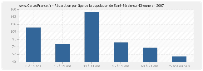 Répartition par âge de la population de Saint-Bérain-sur-Dheune en 2007