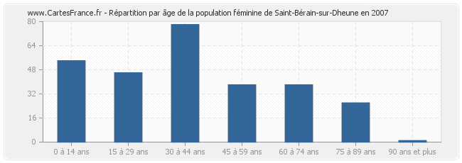 Répartition par âge de la population féminine de Saint-Bérain-sur-Dheune en 2007