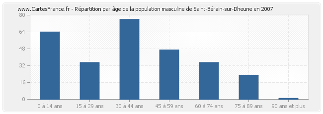 Répartition par âge de la population masculine de Saint-Bérain-sur-Dheune en 2007