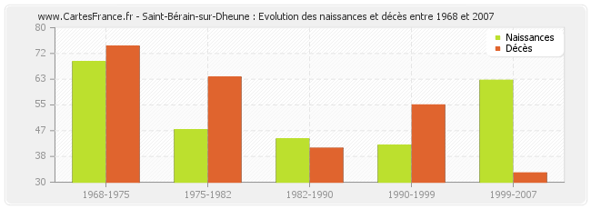 Saint-Bérain-sur-Dheune : Evolution des naissances et décès entre 1968 et 2007