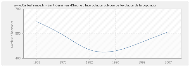 Saint-Bérain-sur-Dheune : Interpolation cubique de l'évolution de la population