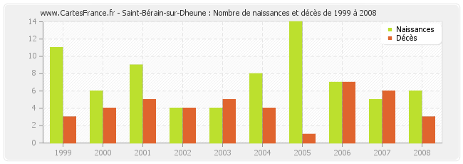 Saint-Bérain-sur-Dheune : Nombre de naissances et décès de 1999 à 2008