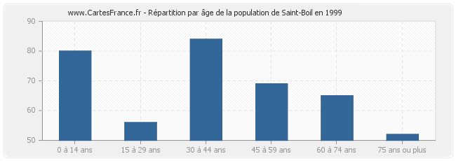 Répartition par âge de la population de Saint-Boil en 1999