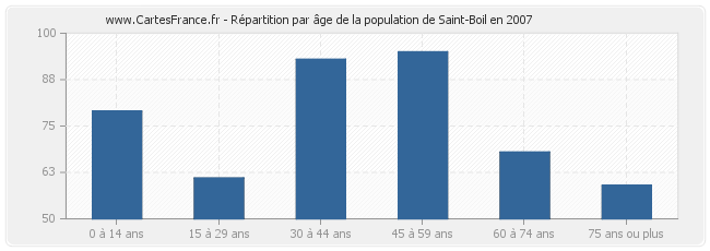Répartition par âge de la population de Saint-Boil en 2007