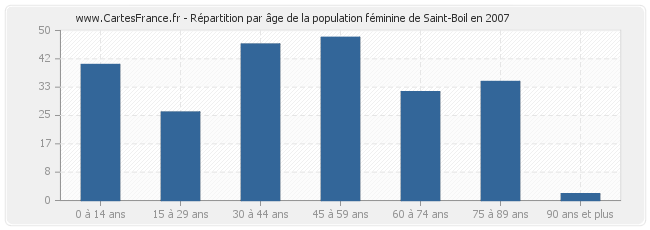 Répartition par âge de la population féminine de Saint-Boil en 2007