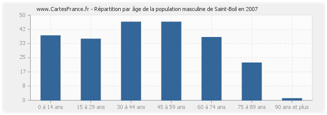 Répartition par âge de la population masculine de Saint-Boil en 2007