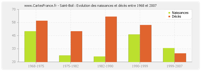 Saint-Boil : Evolution des naissances et décès entre 1968 et 2007