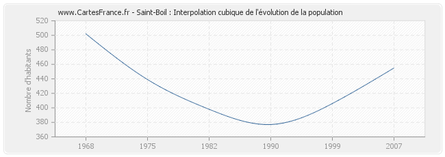 Saint-Boil : Interpolation cubique de l'évolution de la population