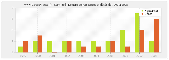 Saint-Boil : Nombre de naissances et décès de 1999 à 2008