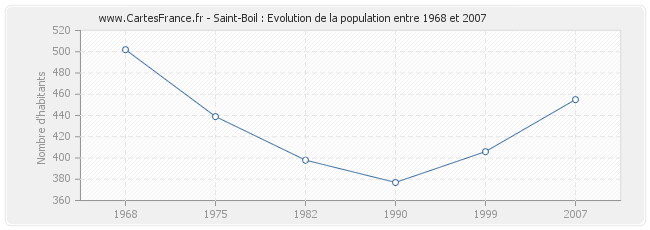 Population Saint-Boil