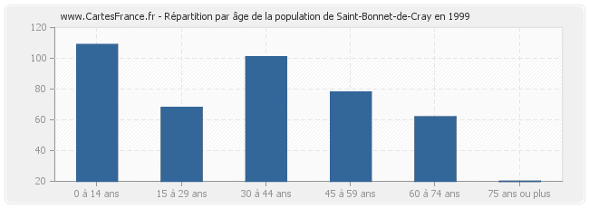 Répartition par âge de la population de Saint-Bonnet-de-Cray en 1999