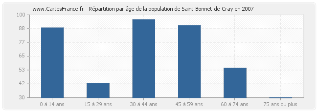 Répartition par âge de la population de Saint-Bonnet-de-Cray en 2007