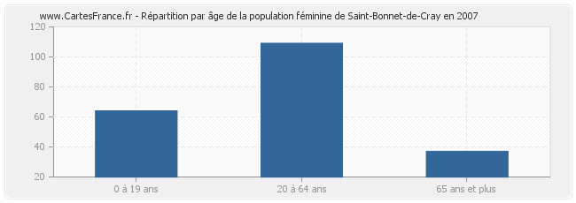 Répartition par âge de la population féminine de Saint-Bonnet-de-Cray en 2007