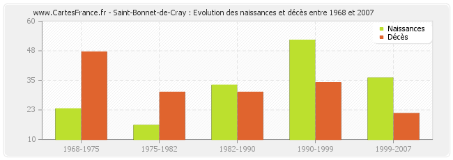 Saint-Bonnet-de-Cray : Evolution des naissances et décès entre 1968 et 2007