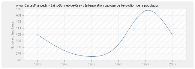 Saint-Bonnet-de-Cray : Interpolation cubique de l'évolution de la population
