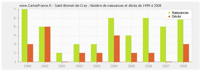 Saint-Bonnet-de-Cray : Nombre de naissances et décès de 1999 à 2008
