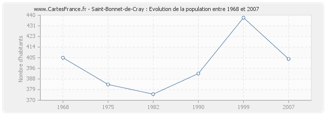 Population Saint-Bonnet-de-Cray