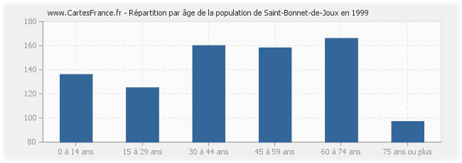 Répartition par âge de la population de Saint-Bonnet-de-Joux en 1999
