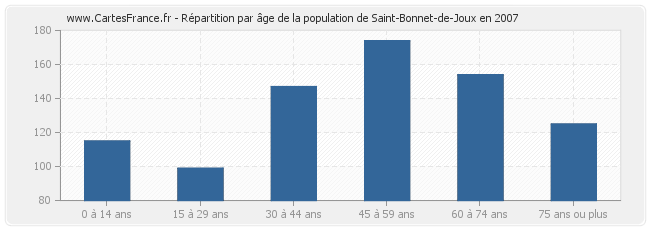 Répartition par âge de la population de Saint-Bonnet-de-Joux en 2007