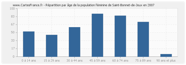 Répartition par âge de la population féminine de Saint-Bonnet-de-Joux en 2007