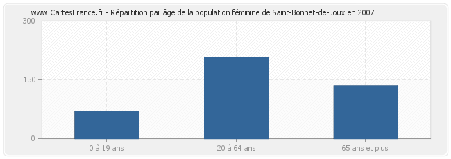 Répartition par âge de la population féminine de Saint-Bonnet-de-Joux en 2007