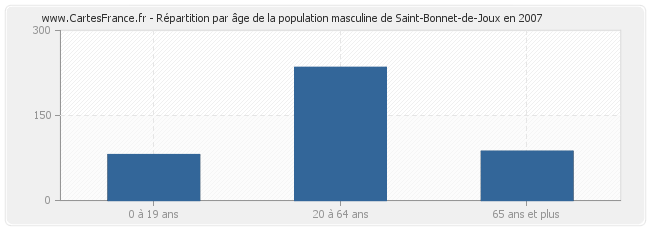 Répartition par âge de la population masculine de Saint-Bonnet-de-Joux en 2007
