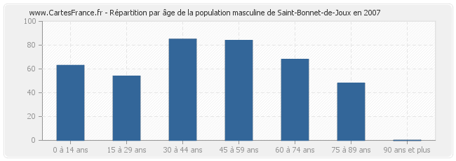 Répartition par âge de la population masculine de Saint-Bonnet-de-Joux en 2007