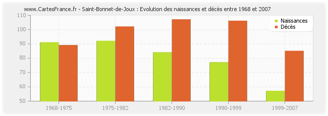 Saint-Bonnet-de-Joux : Evolution des naissances et décès entre 1968 et 2007