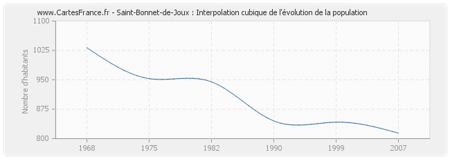 Saint-Bonnet-de-Joux : Interpolation cubique de l'évolution de la population
