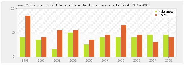 Saint-Bonnet-de-Joux : Nombre de naissances et décès de 1999 à 2008