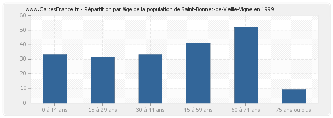 Répartition par âge de la population de Saint-Bonnet-de-Vieille-Vigne en 1999