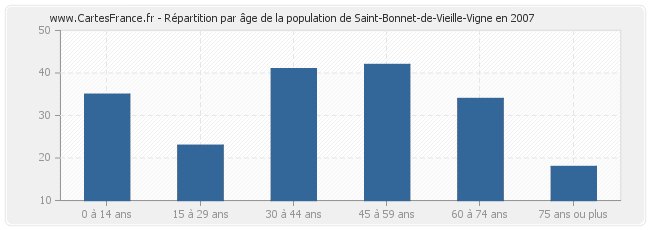 Répartition par âge de la population de Saint-Bonnet-de-Vieille-Vigne en 2007