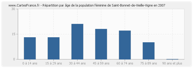 Répartition par âge de la population féminine de Saint-Bonnet-de-Vieille-Vigne en 2007