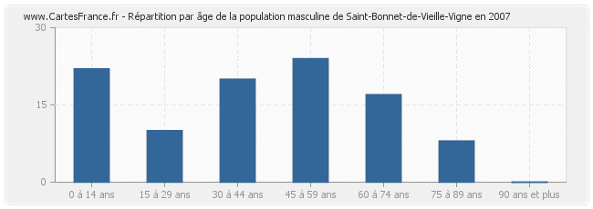 Répartition par âge de la population masculine de Saint-Bonnet-de-Vieille-Vigne en 2007