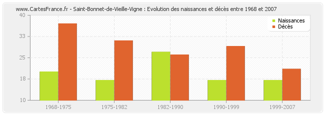 Saint-Bonnet-de-Vieille-Vigne : Evolution des naissances et décès entre 1968 et 2007
