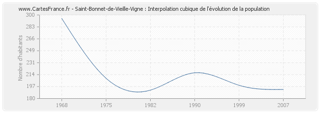 Saint-Bonnet-de-Vieille-Vigne : Interpolation cubique de l'évolution de la population