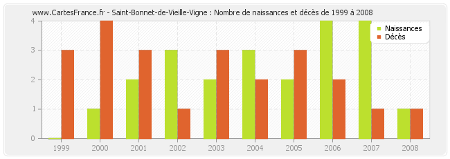 Saint-Bonnet-de-Vieille-Vigne : Nombre de naissances et décès de 1999 à 2008