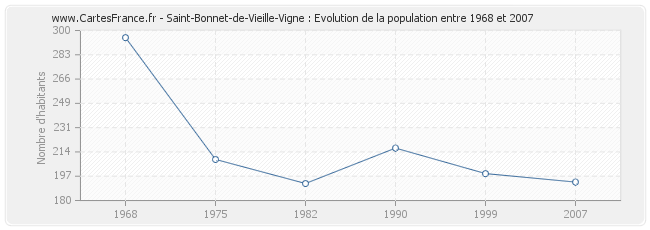 Population Saint-Bonnet-de-Vieille-Vigne