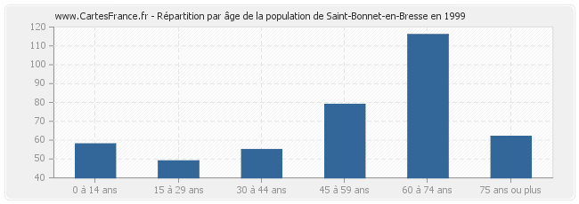 Répartition par âge de la population de Saint-Bonnet-en-Bresse en 1999
