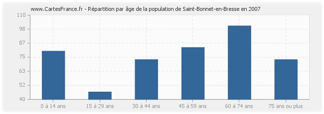 Répartition par âge de la population de Saint-Bonnet-en-Bresse en 2007