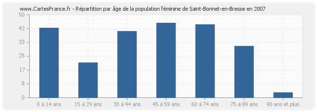 Répartition par âge de la population féminine de Saint-Bonnet-en-Bresse en 2007